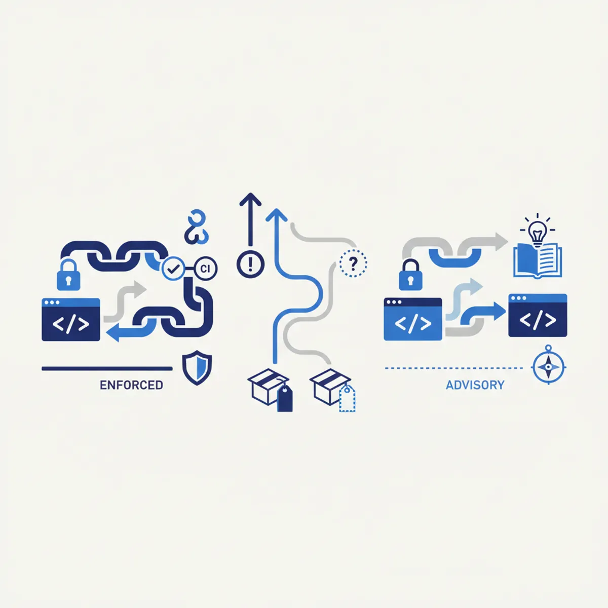 ENFORCED vs ADVISORY: Real AI Guardrails
